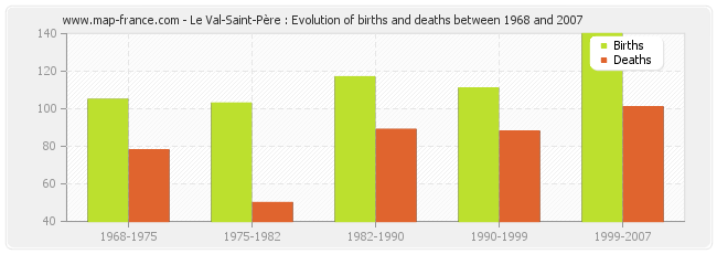 Le Val-Saint-Père : Evolution of births and deaths between 1968 and 2007